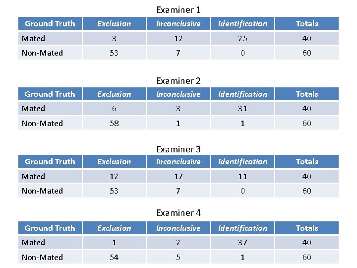 Examiner 1 Ground Truth Exclusion Inconclusive Identification Totals Mated 3 12 25 40 Non-Mated