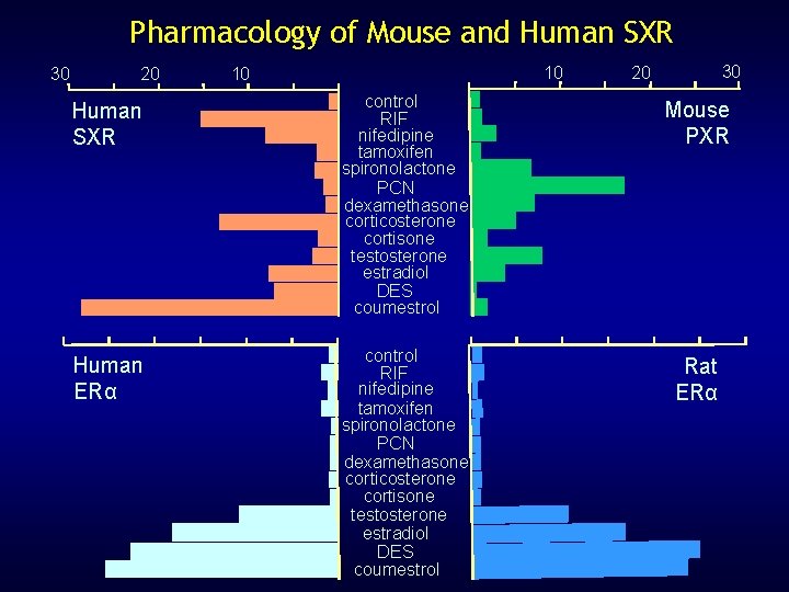 Pharmacology of Mouse and Human SXR 30 20 10 10 30 20 Human SXR