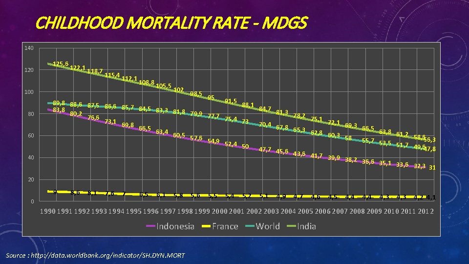 CHILDHOOD MORTALITY RATE - MDGS 140 120 100 80 60 40 125, 6 122,