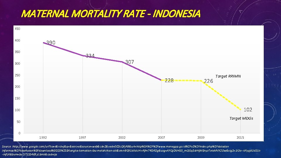 MATERNAL MORTALITY RATE - INDONESIA 450 400 390 350 334 300 307 250 228