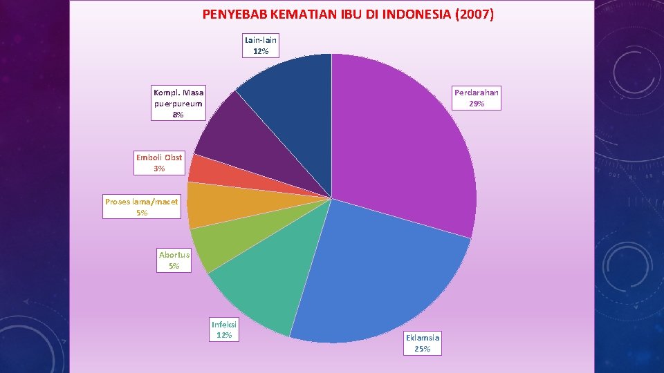 PENYEBAB KEMATIAN IBU DI INDONESIA (2007) Lain-lain 12% Kompl. Masa puerpureum 8% Perdarahan 29%