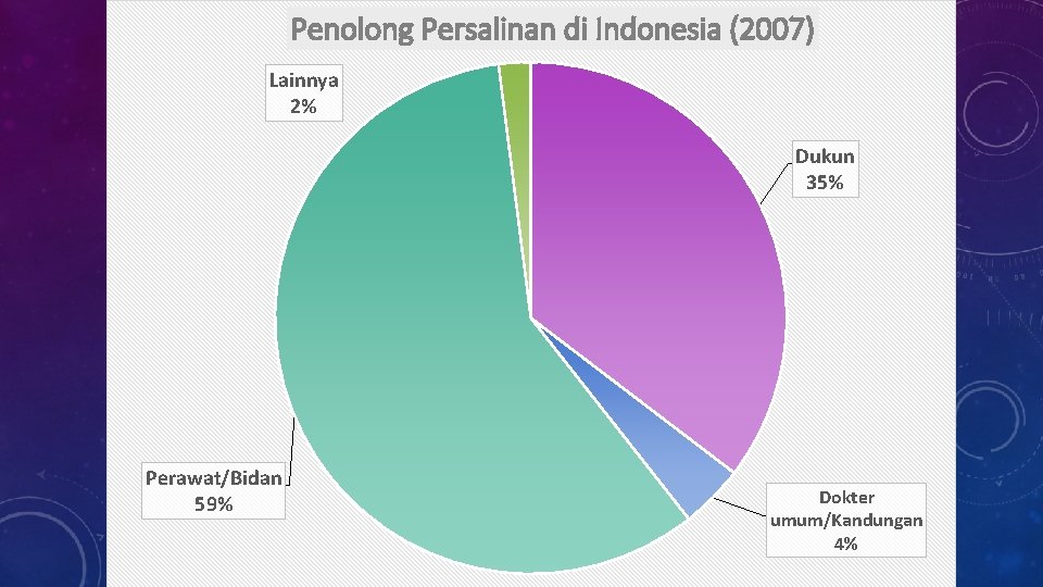 Penolong Persalinan di Indonesia (2007) Lainnya 2% Dukun 35% Perawat/Bidan 59% Dokter 49 umum/Kandungan