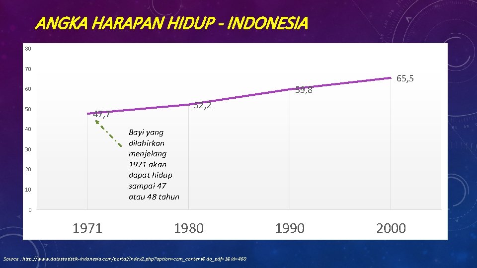 ANGKA HARAPAN HIDUP - INDONESIA 80 70 59, 8 60 50 52, 2 47,