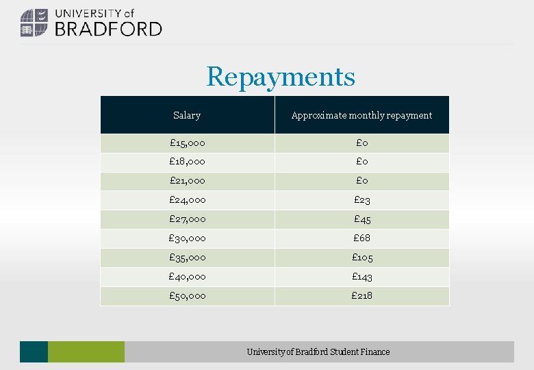 Repayments Salary Approximate monthly repayment £ 15, 000 £ 18, 000 £ 21, 000