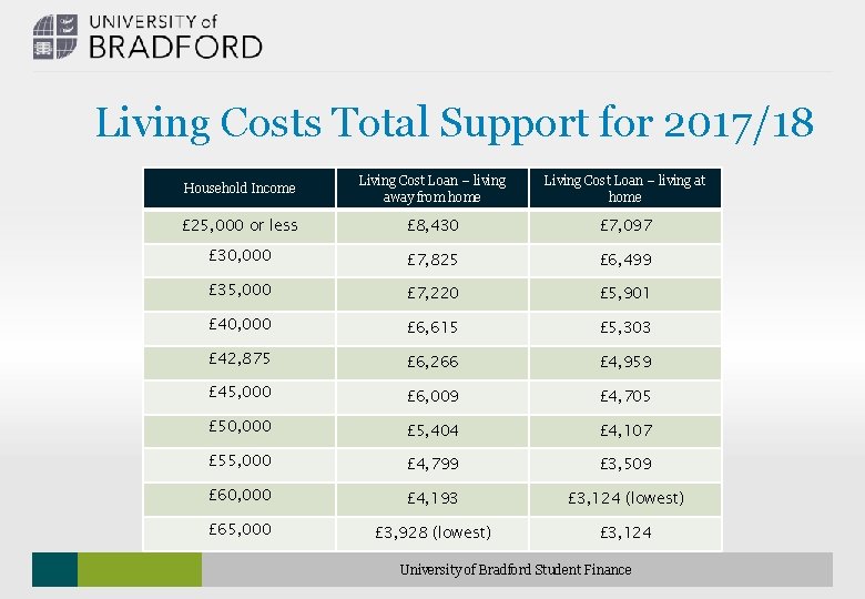 Living Costs Total Support for 2017/18 Household Income Living Cost Loan – living away