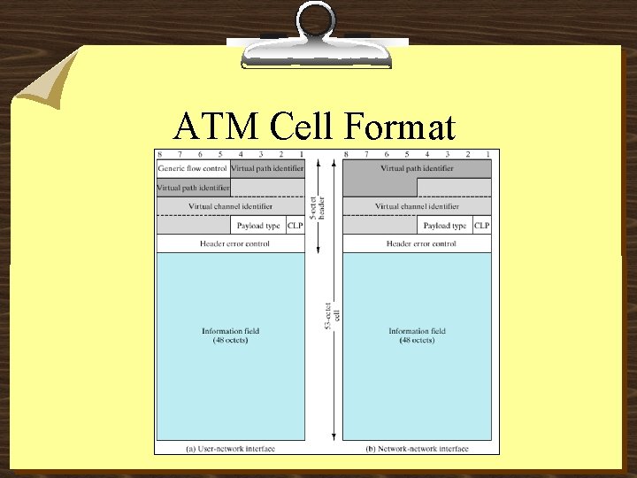 ATM Cell Format 