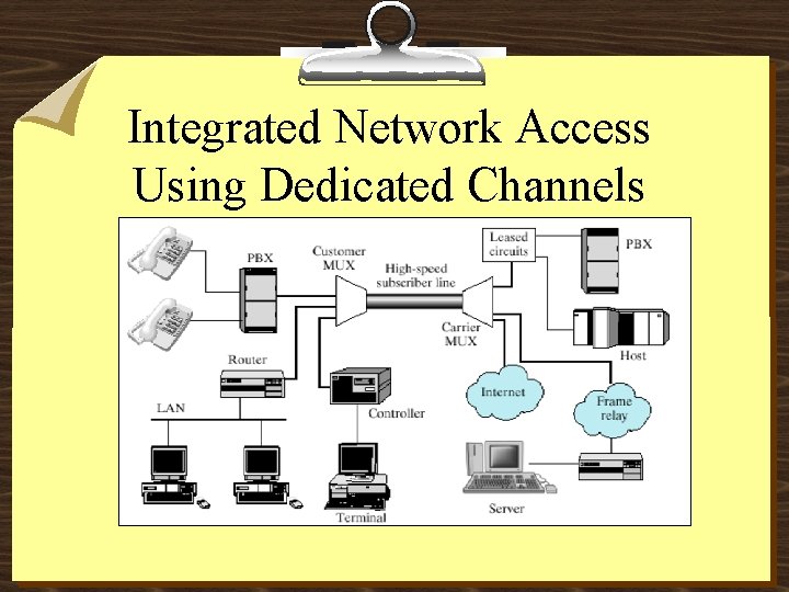 Integrated Network Access Using Dedicated Channels 