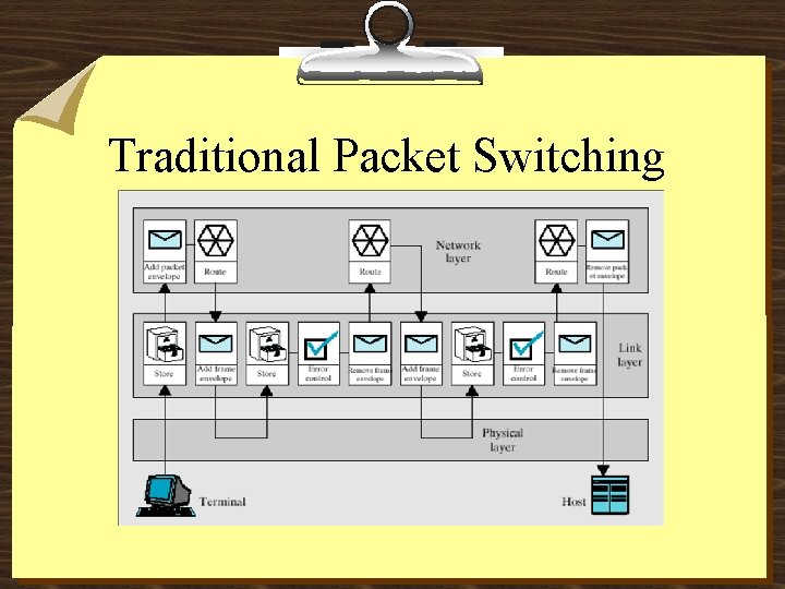 Traditional Packet Switching 