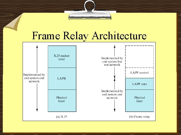 Frame Relay Architecture 