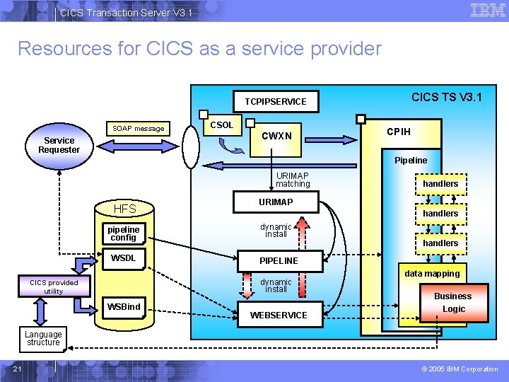CICS Transaction Server V 3. 1 Resources for CICS as a service provider CICS