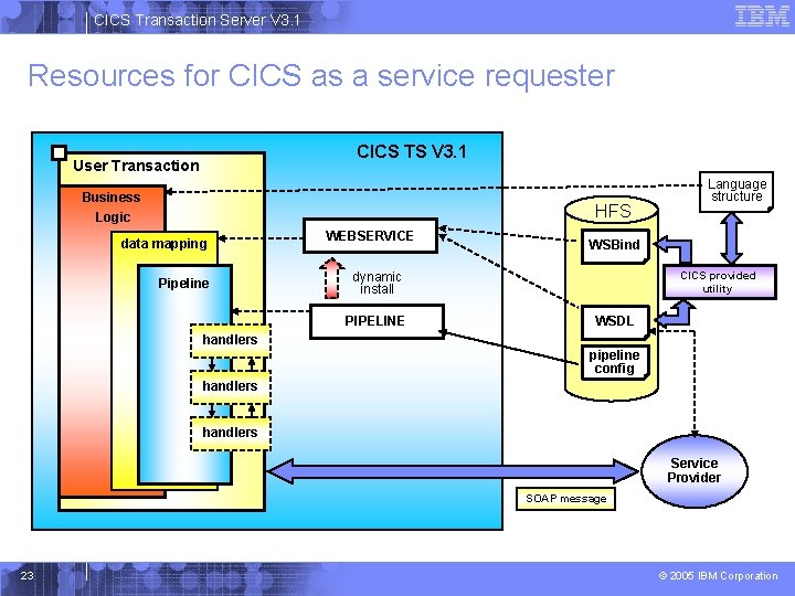 CICS Transaction Server V 3. 1 Resources for CICS as a service requester CICS