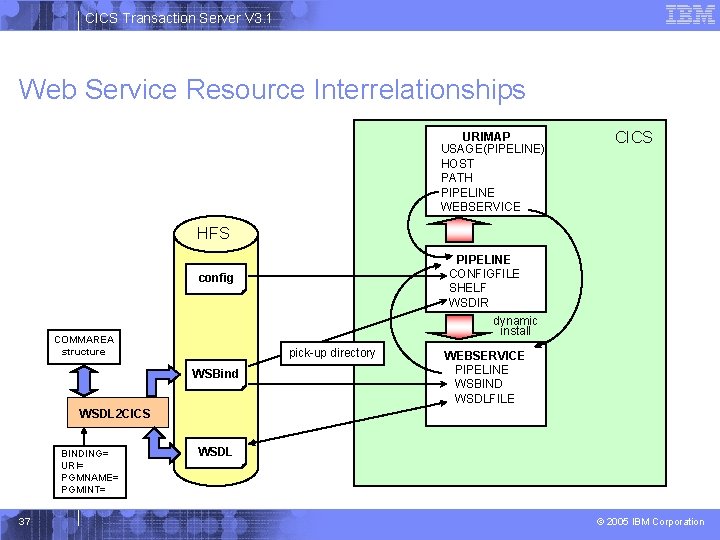 CICS Transaction Server V 3. 1 Web Service Resource Interrelationships URIMAP USAGE(PIPELINE) HOST PATH
