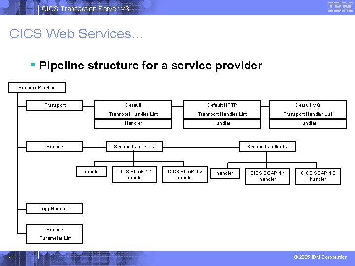 CICS Transaction Server V 3. 1 CICS Web Services… § Pipeline structure for a