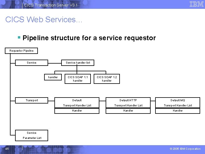 CICS Transaction Server V 3. 1 CICS Web Services… § Pipeline structure for a