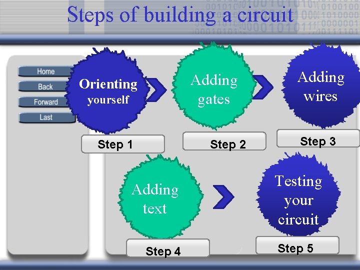 Steps of building a circuit Adding gates Orienting yourself Step 1 Step 2 Adding