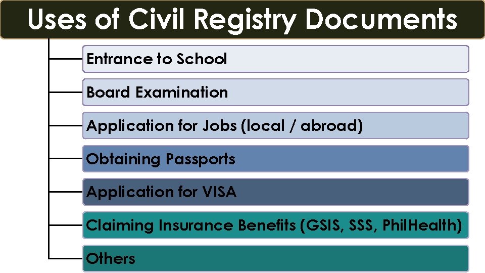 Uses of Civil Registry Documents Entrance to School Board Examination Application for Jobs (local