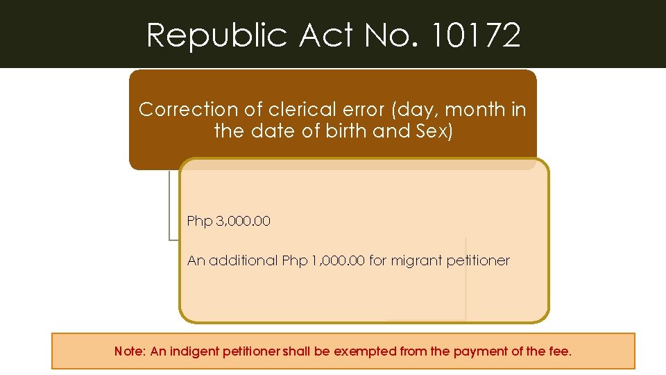 Republic Act No. 10172 Correction of clerical error (day, month in the date of