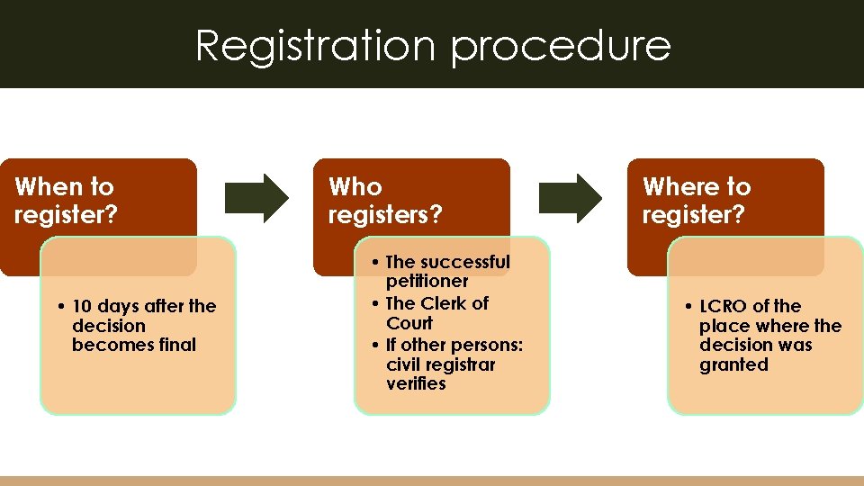 Registration procedure When to register? • 10 days after the decision becomes final Who