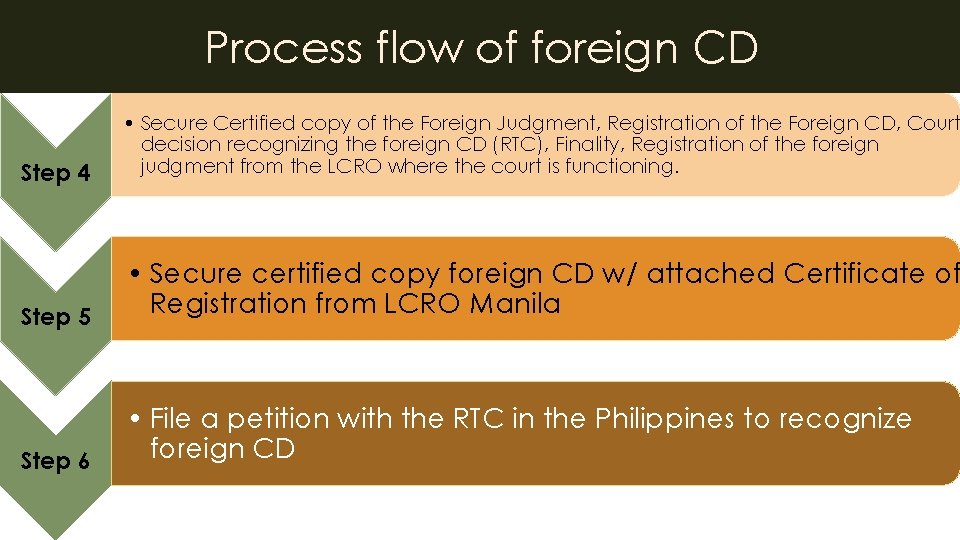 Process flow of foreign CD Step 4 • Secure Certified copy of the Foreign