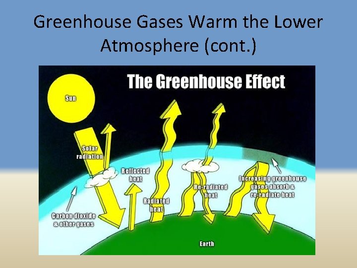 Greenhouse Gases Warm the Lower Atmosphere (cont. ) 