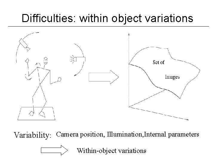 Difficulties: within object variations Variability: Camera position, Illumination, Internal parameters Within-object variations Difficulties: within object variations Variability: Camera position, Illumination, Internal parameters Within-object variations