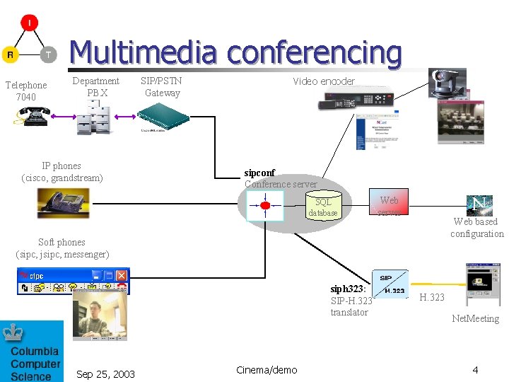 Multimedia conferencing Telephone 7040 Department PBX IP phones (cisco, grandstream) SIP/PSTN Gateway Video encoder