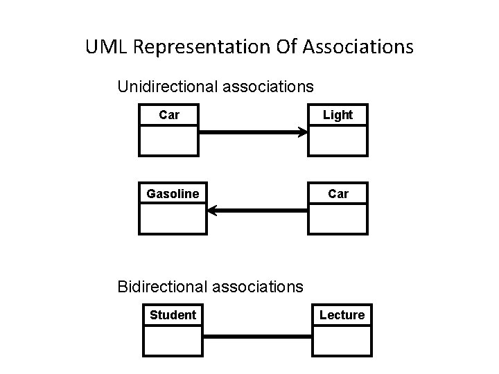 UML Representation Of Associations Unidirectional associations Car Gasoline Light Car Bidirectional associations Student Lecture