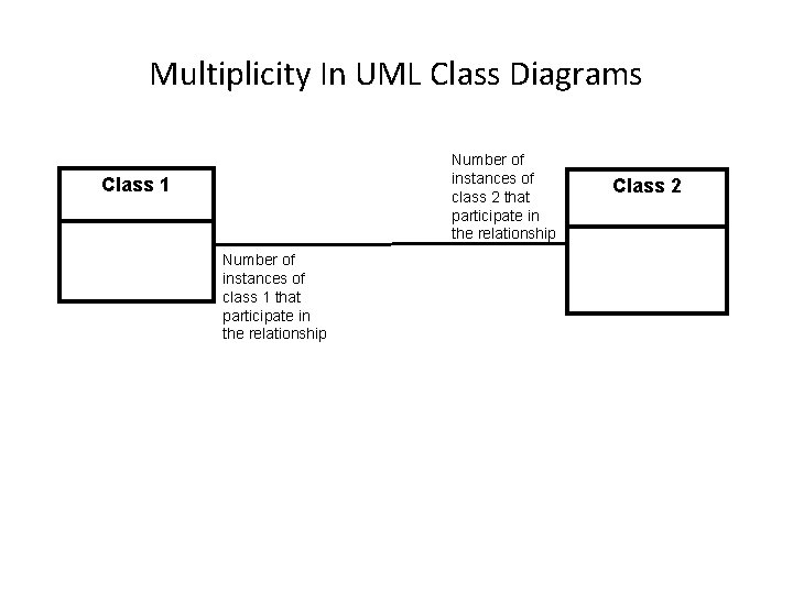 Multiplicity In UML Class Diagrams Number of instances of class 2 that participate in