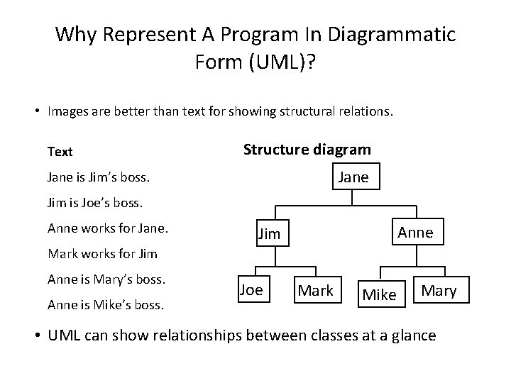 Why Represent A Program In Diagrammatic Form (UML)? • Images are better than text