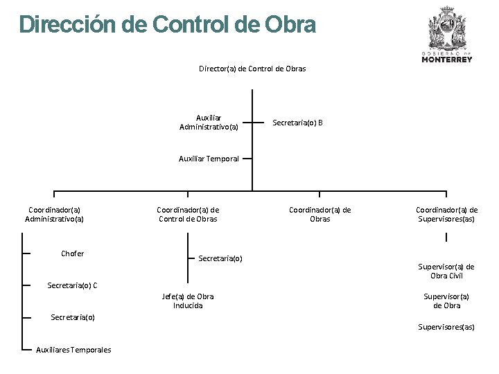 Dirección de Control de Obra Director(a) de Control de Obras Auxiliar Administrativo(a) Secretaria(o) B