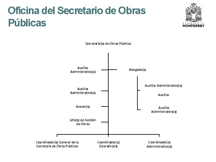 Oficina del Secretario de Obras Públicas Secretario(a) de Obras Públicas Auxiliar Administrativo(a) Abogado(a) Auxiliar