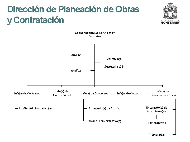 Dirección de Planeación de Obras y Contratación Coordinador(a) de Concursos y Contratos Auxiliar Secretaria(o)