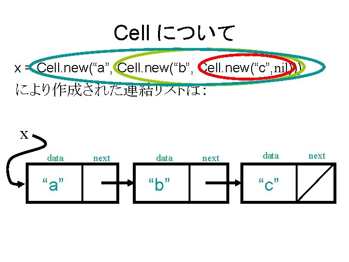 Cell について x = Cell. new(“a”, Cell. new(“b”, Cell. new(“c”, nil))) により作成された連結リストは： x data