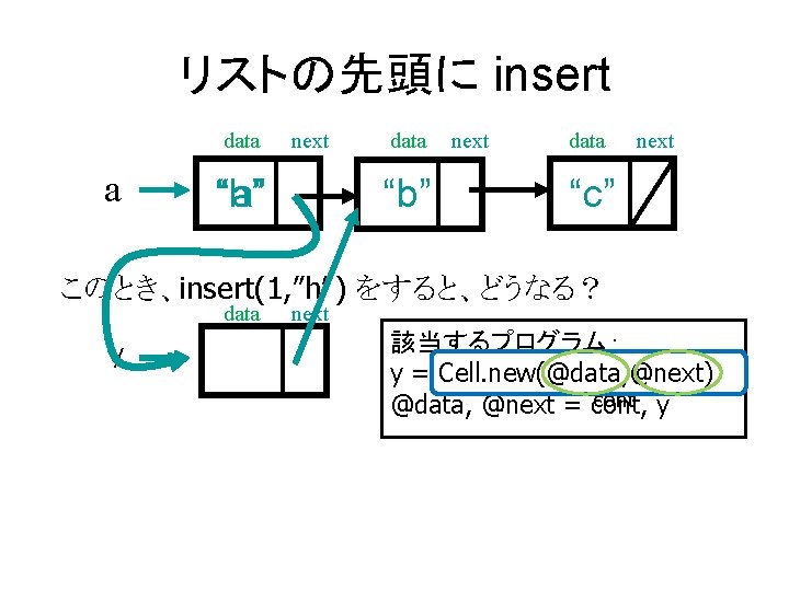 リストの先頭に insert data a next “h” “a” data “b” next data next “c” このとき、insert(1,