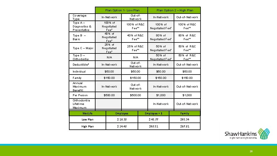 Plan Option 1 - Low Plan Coverage Type A – Diagnostics & Preventative Type