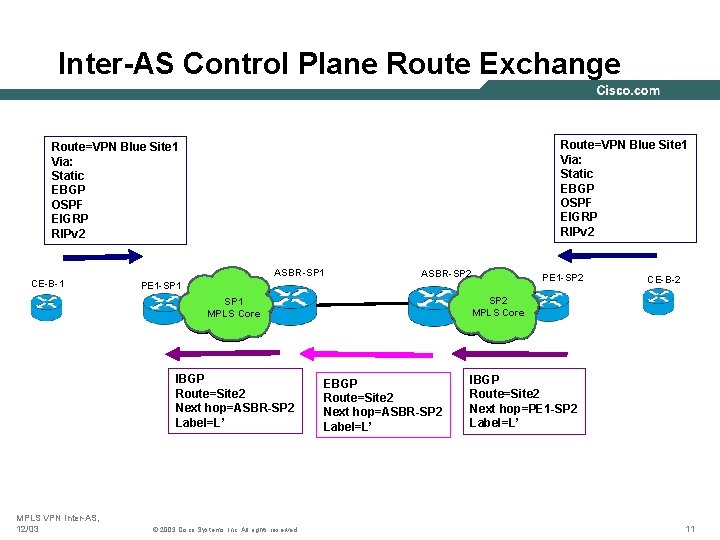 Inter-AS Control Plane Route Exchange Route=VPN Blue Site 1 Via: Static EBGP OSPF EIGRP