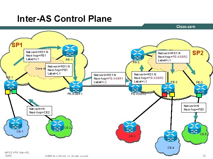 Inter-AS Control Plane SP 1 Network=RD 1: N Next-hop=PE 1 Label=L 1 RR-1 Network=RD