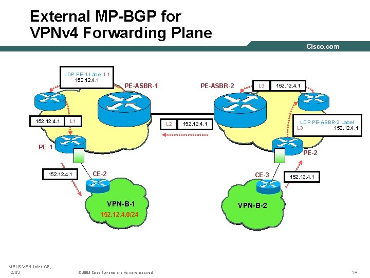 External MP-BGP for VPNv 4 Forwarding Plane LDP PE-1 Label L 1 152. 12.