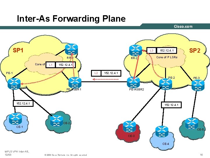 Inter-As Forwarding Plane SP 1 L 3 RR-1 RR-2 152. 12. 4. 1 SP