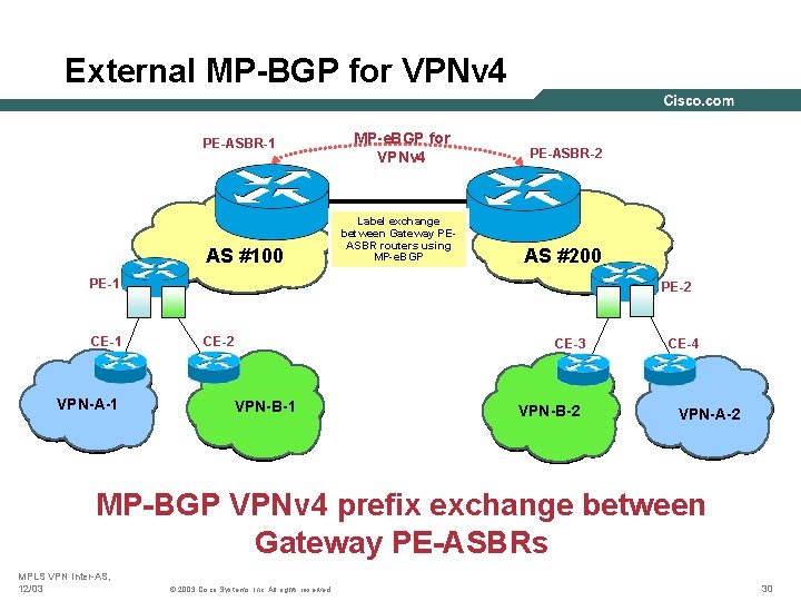 External MP-BGP for VPNv 4 PE-ASBR-1 AS #100 MP-e. BGP for VPNv 4 PE-ASBR-2