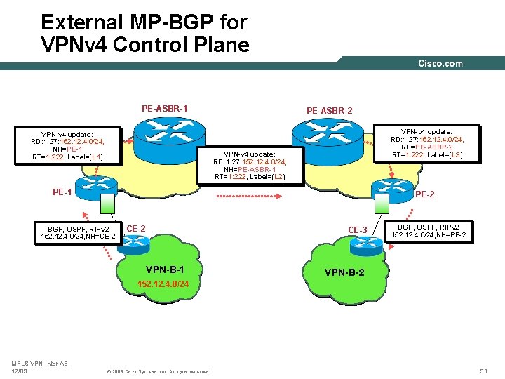 External MP-BGP for VPNv 4 Control Plane PE-ASBR-1 VPN-v 4 update: RD: 1: 27: