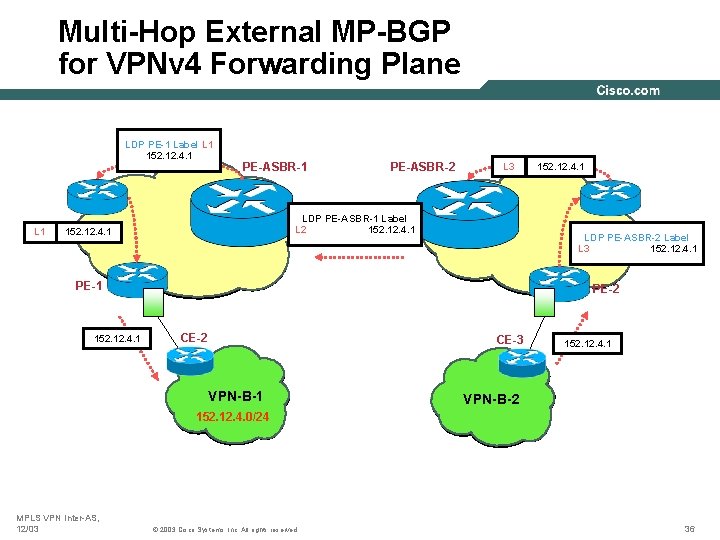 Multi-Hop External MP-BGP for VPNv 4 Forwarding Plane LDP PE-1 Label L 1 152.