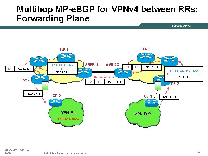 Multihop MP-e. BGP for VPNv 4 between RRs: Forwarding Plane RR-2 RR-1 L 1