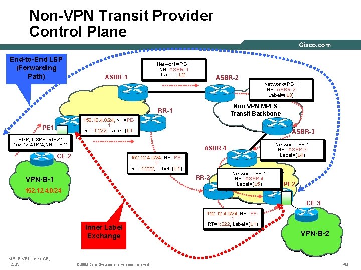 Non-VPN Transit Provider Control Plane End-to-End LSP (Forwarding Path) Network=PE-1 NH=ASBR-1 Label=(L 2) ASBR-1