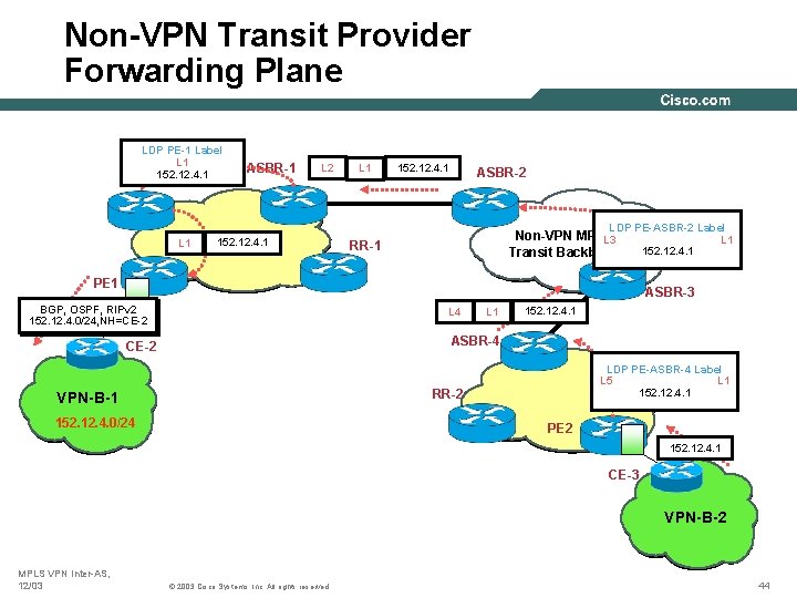 Non-VPN Transit Provider Forwarding Plane LDP PE-1 Label L 1 152. 12. 4. 1