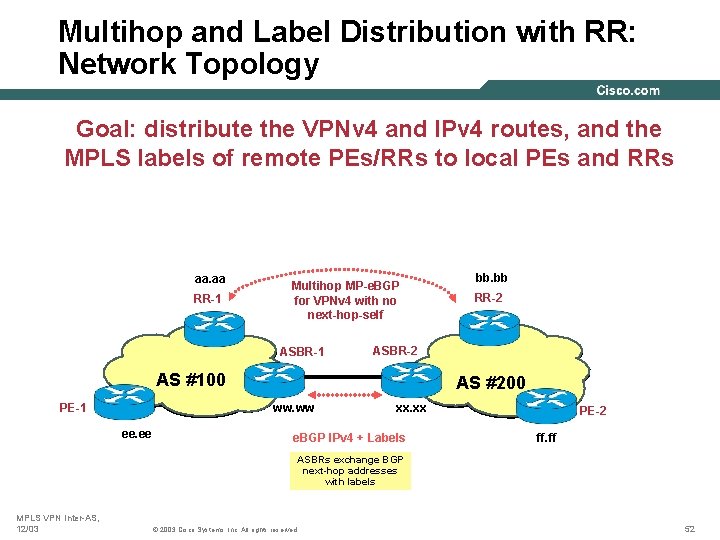 Multihop and Label Distribution with RR: Network Topology Goal: distribute the VPNv 4 and