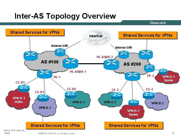 Inter-AS Topology Overview Shared Services for VPNs Internet Interne-GW PE-ASBR-2 AS #100 AS #200