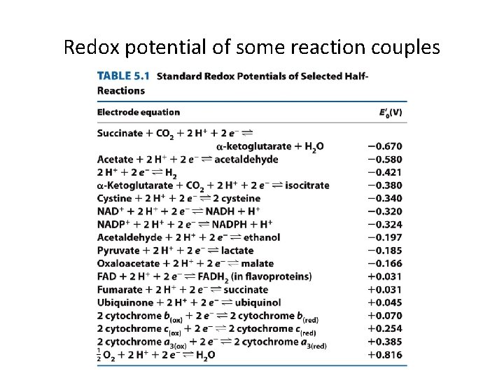 Redox potential of some reaction couples 
