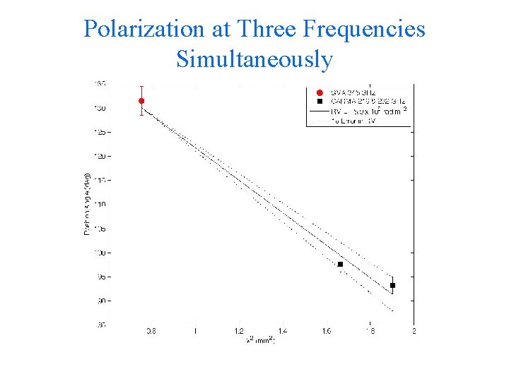 Polarization at Three Frequencies Simultaneously 