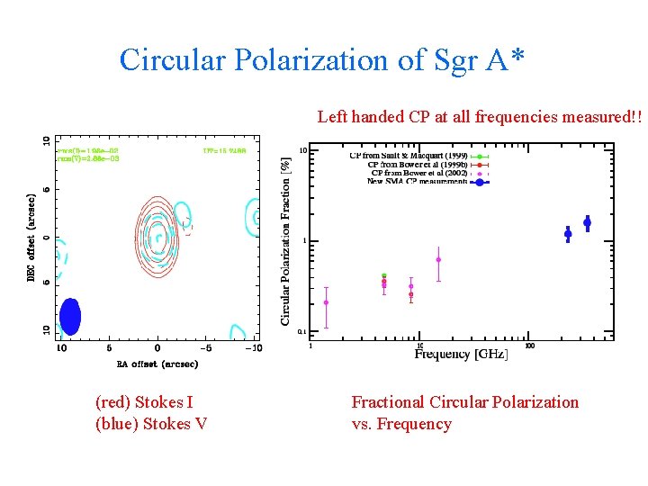 Circular Polarization of Sgr A* Left handed CP at all frequencies measured!! (red) Stokes